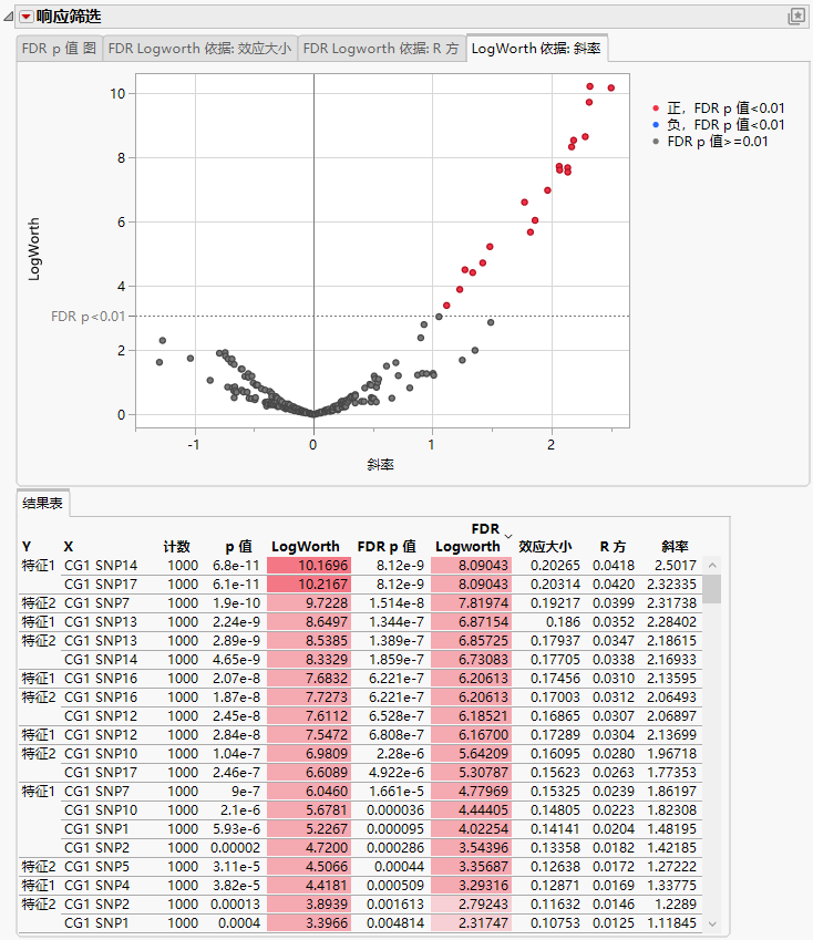 Logworth By Slope Plot