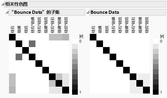 Color Map on Correlations, Intended Design (Left) and Actual Design (Right)