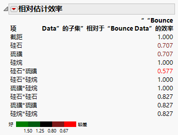 Relative Estimation Efficiency