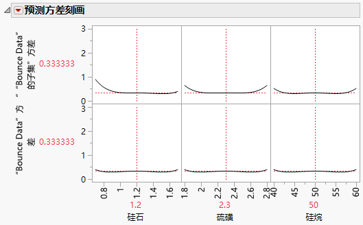 Prediction Variance Profiles: Actual Design (Top), Intended Design (Bottom)