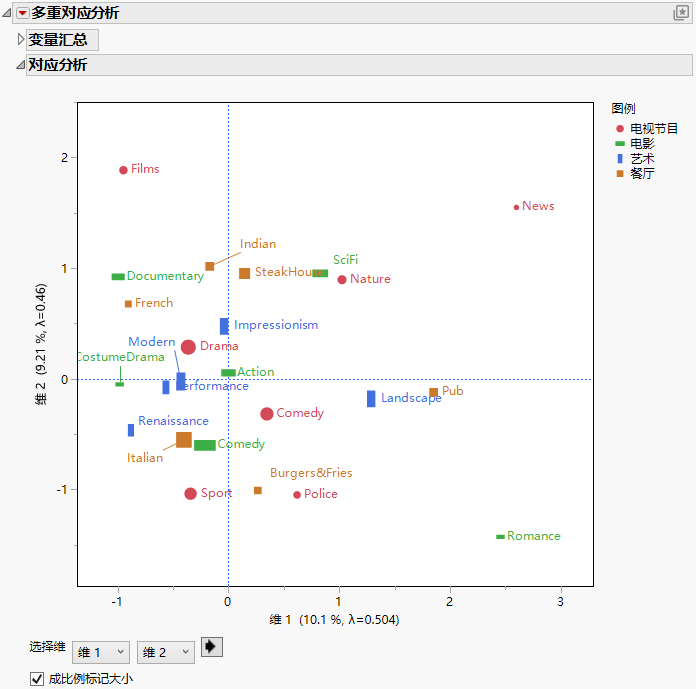Part of the Initial Multiple Correspondence Analysis Report