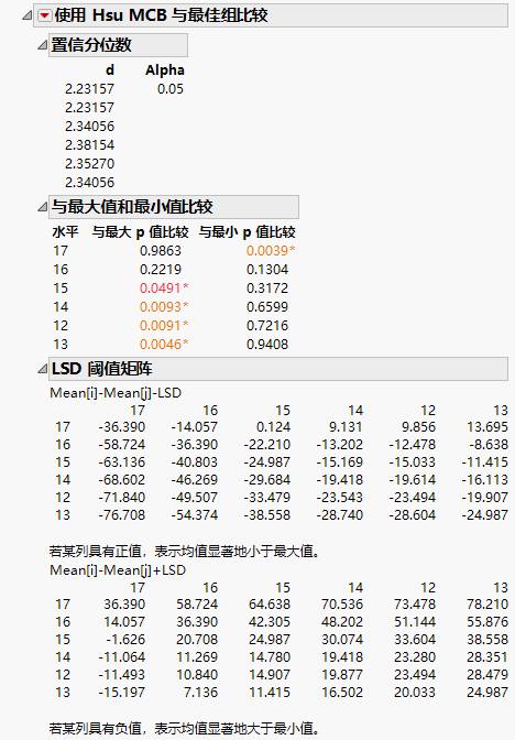 Example of Means Comparisons Report for With Best, Hsu MCB