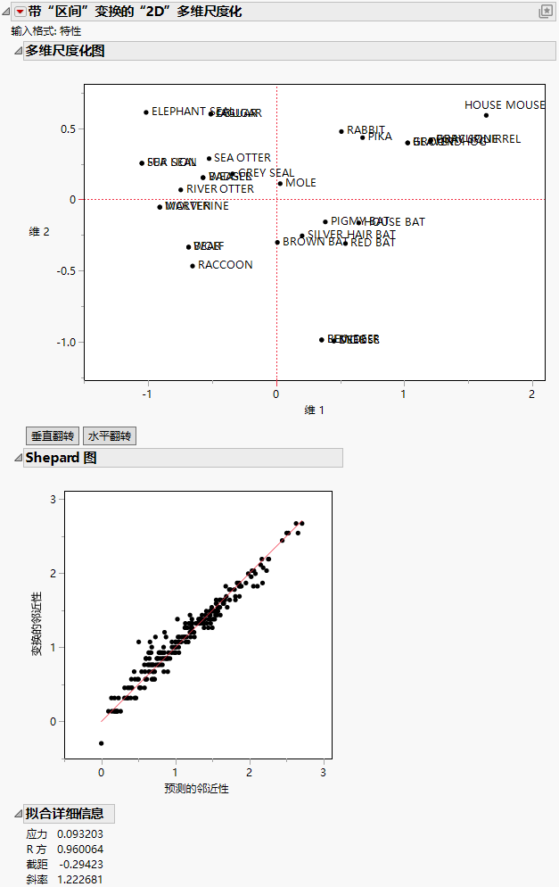 Multidimensional Scaling Report