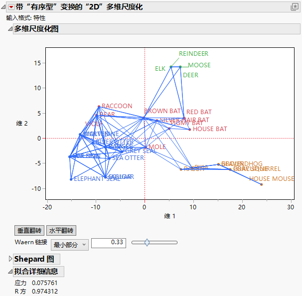 MDS Plot with Waern Links