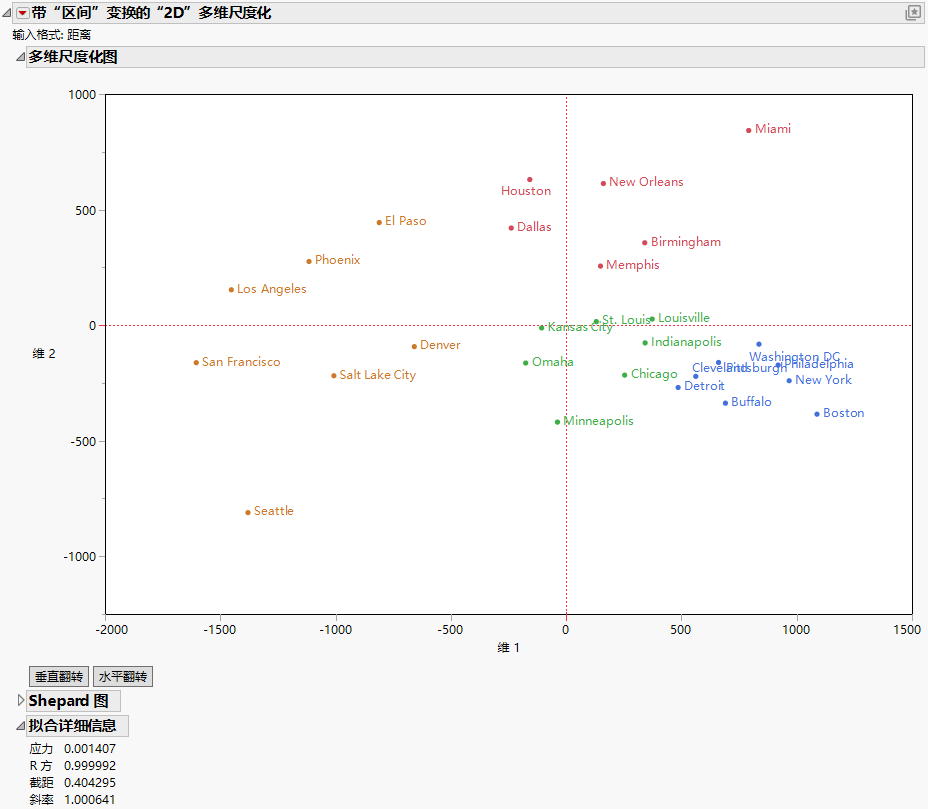 Multidimensional Scaling Example