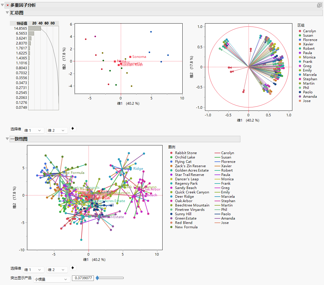 Initial Multiple Factor Analysis Report