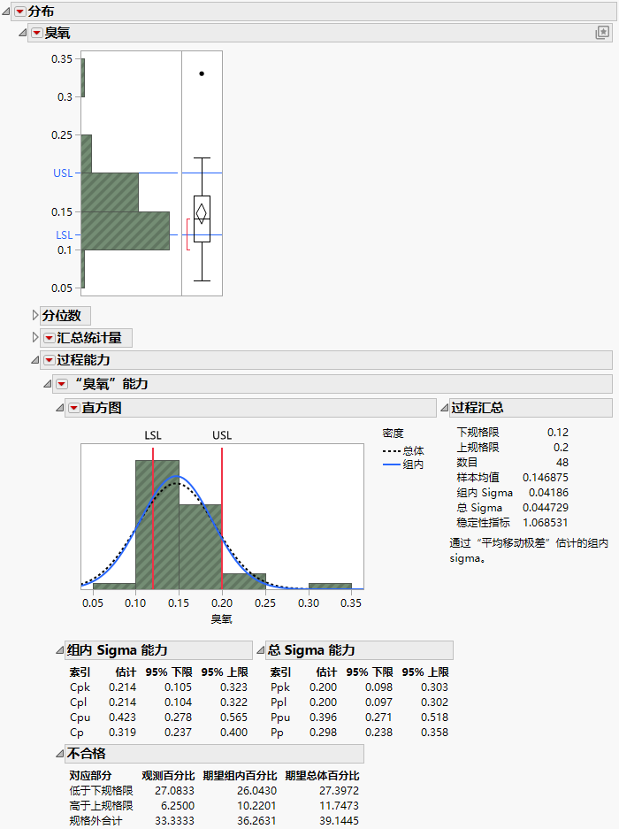 Specification Limits for OZONE in Distribution