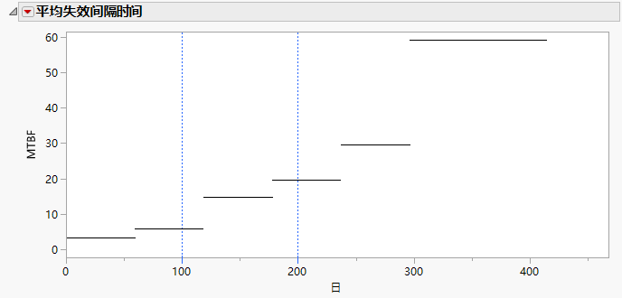 Mean Time between Failures Plot