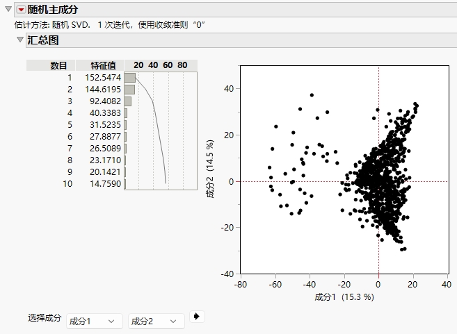 Principal Components Analysis