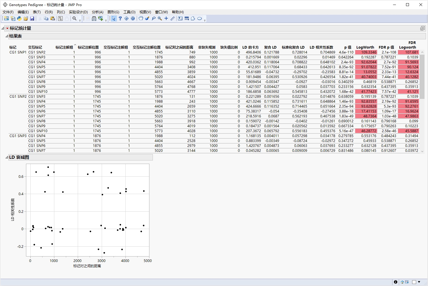 Analysis of Linkage Disequilibrium