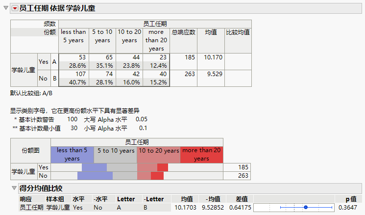 Categorical Report with Mean Score Comparisons