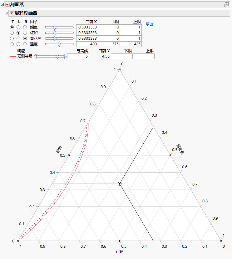 Contour Showing a Predicted Rating of 5