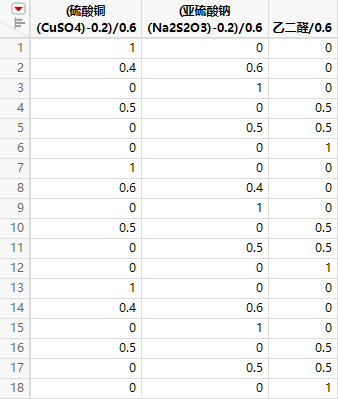 First Three Columns of Coding Table Showing Coded Mixture Factors