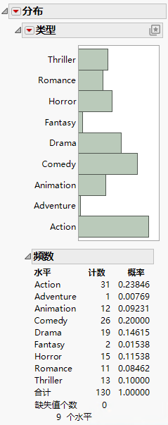 Distribution of Genre