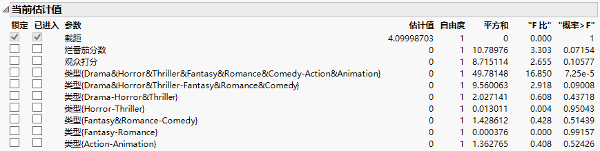 Current Estimates Table that Shows List of Model Terms