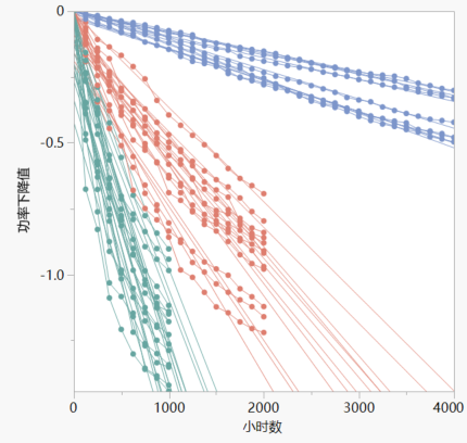 Device B Overlay Plot