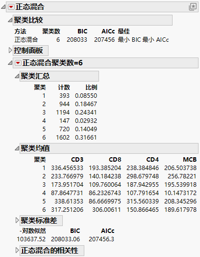 Normal Mixtures NCluster=6 Report