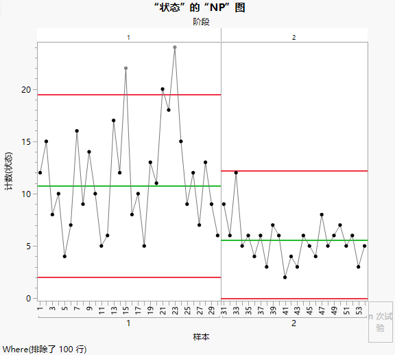 NP chart by Phase