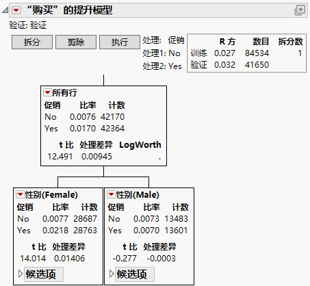 Nodes for First Split