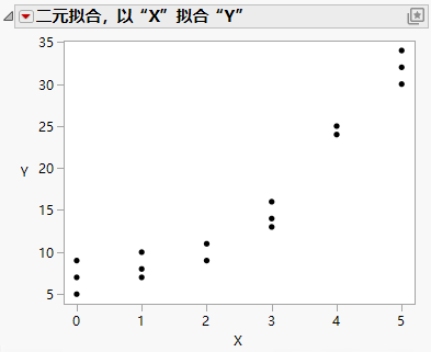Y by X Results