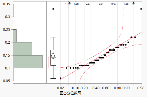 Normal Quantile Plot