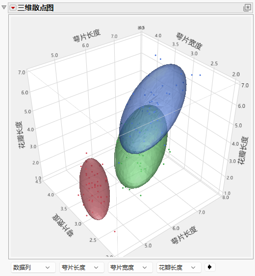 Example of Grouped Normal Contour Ellipsoids