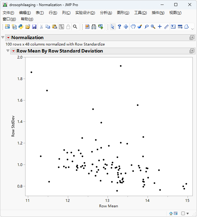 Plot produced when Row Standardize is selected