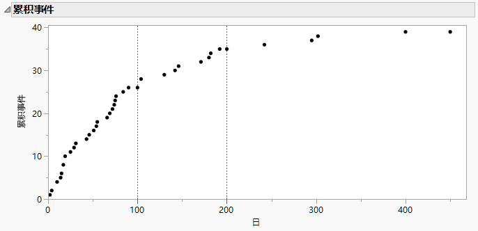 Cumulative Events Plot
