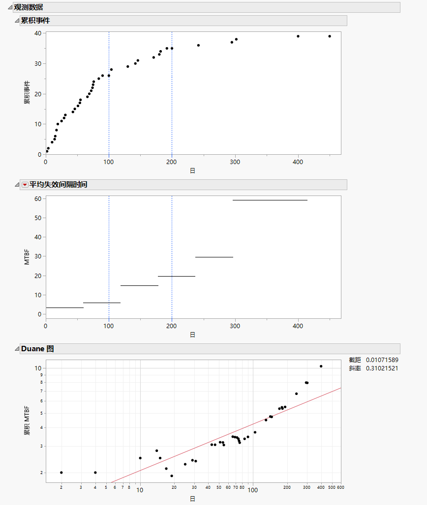 Observed Data Report
