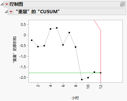 Two-Sided CUSUM Chart for Oil1 Cusum.jmp Data