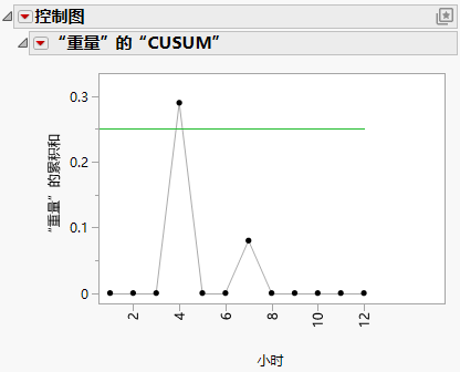 Example of a One-Sided CUSUM Chart