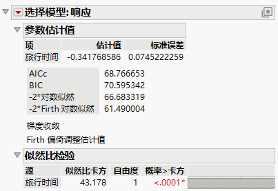 Parameter Estimate for Travel Time of Daganzo Data from One-Table Analysis