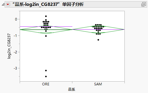 Oneway Analysis for log2in_CG8237