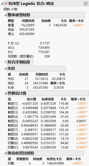 Ordinal Logistic Fit Report