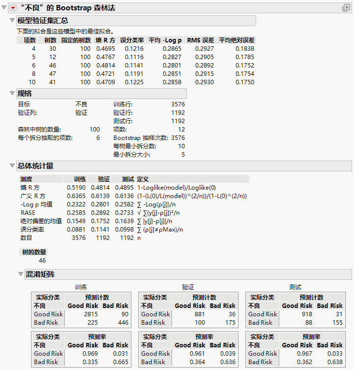 Bootstrap Forest Report for a Categorical Response