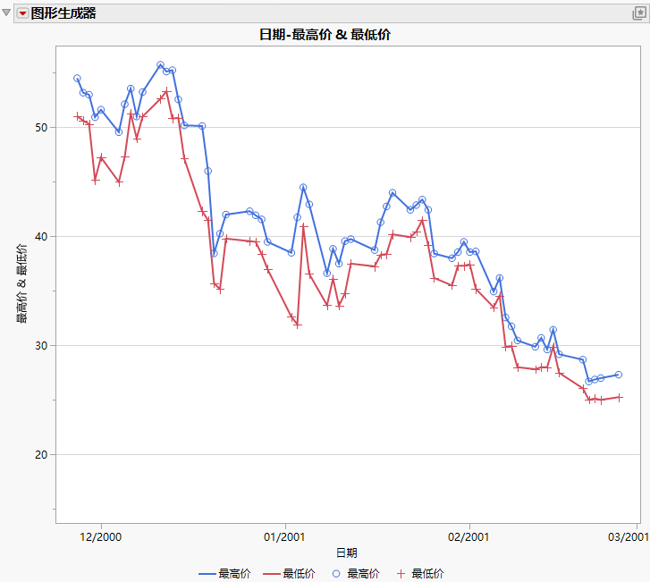 Example of an Overlay Plot