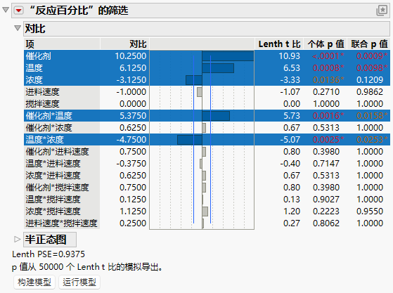 Fit Two Level with N = 50,000 Simulations for p-Value Derivations