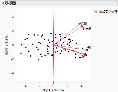 Biplot