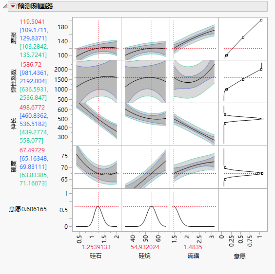 Prediction Profiler after Optimization