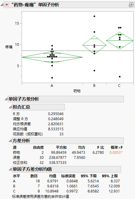 Example of the Means/Anova Option