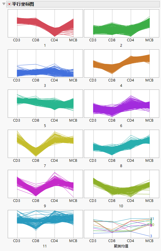 Parallel Coordinate Plots for Cytometry Data
