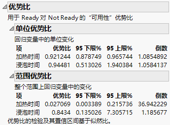Odds Ratios