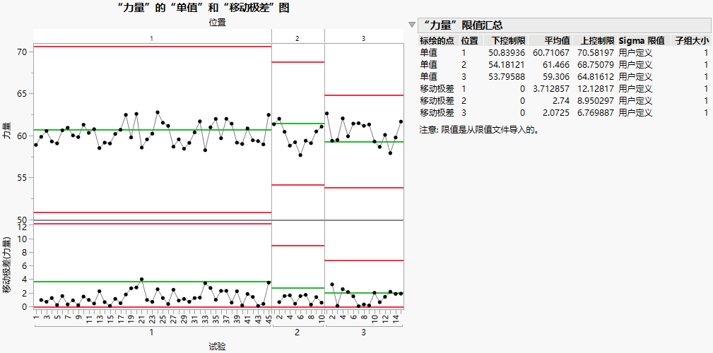 Control Chart for New Data Based on Historical Limits