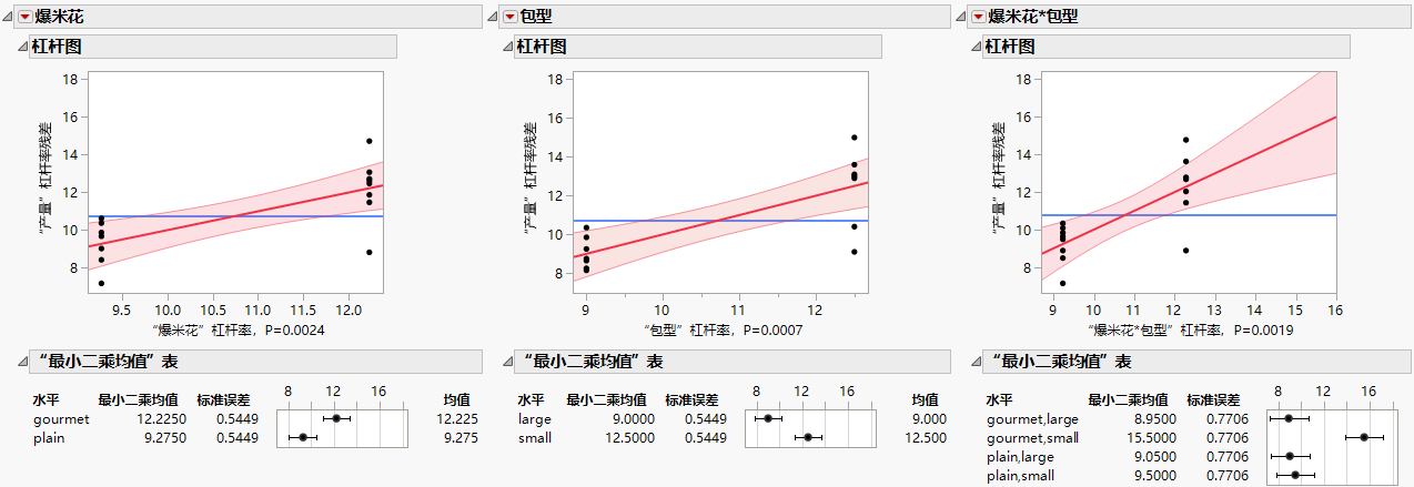 Leverage Plot and Least Squares Means Table for Factors and Their Interaction