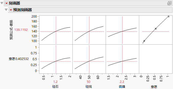 Prediction Profiler Report Window