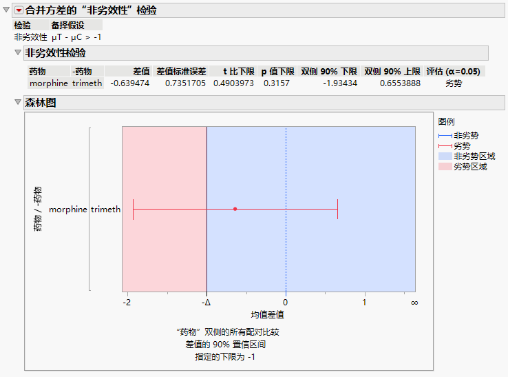 Example of a Test for Noninferiority