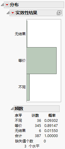 Distribution of Practical Significance Results