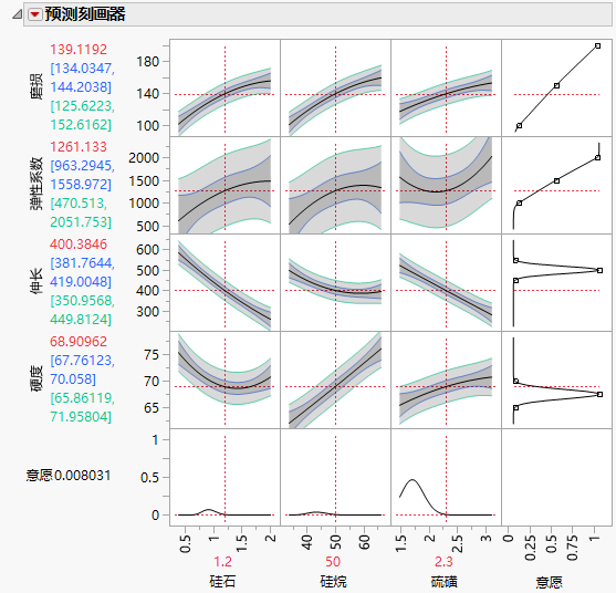 Prediction Profiler for Multiple Responses before Optimization