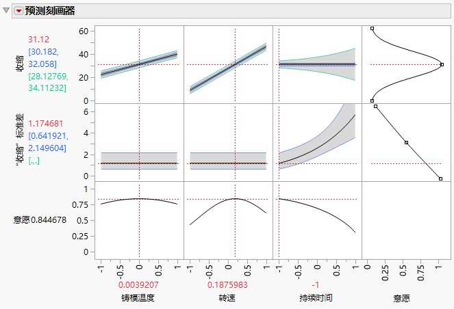 Profiler to Match Target and Minimize Variance with Prediction Intervals