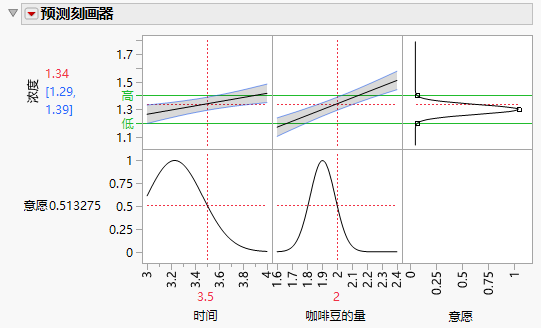 Profiler Showing Desirability Function for Strength